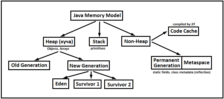 Модель java. Java 8 модель памяти. Структура памяти java. Память джавы схема. Память JVM.